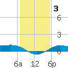 Texas City tide chart for Friday, January 3, 2025