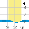 Texas City tide chart for Saturday, January 4, 2025
