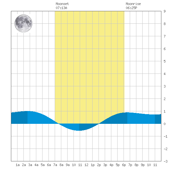 Texas City tide chart for Wednesday, February 12, 2025