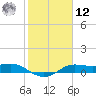 Texas City tide chart for Wednesday, February 12, 2025
