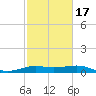 Texas City tide chart for Monday, February 17, 2025