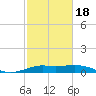 Texas City tide chart for Tuesday, February 18, 2025