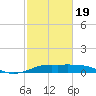 Texas City tide chart for Wednesday, February 19, 2025