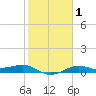 Texas City tide chart for Saturday, February 1, 2025