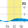 Texas City tide chart for Friday, February 21, 2025