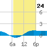 Texas City tide chart for Monday, February 24, 2025