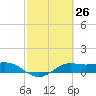 Texas City tide chart for Wednesday, February 26, 2025