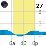 Texas City tide chart for Thursday, February 27, 2025