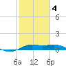 Texas City tide chart for Tuesday, February 4, 2025
