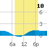 Texas City tide chart for Monday, March 10, 2025