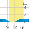 Texas City tide chart for Tuesday, March 11, 2025
