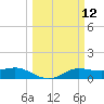 Texas City tide chart for Wednesday, March 12, 2025