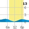 Texas City tide chart for Thursday, March 13, 2025