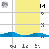 Texas City tide chart for Friday, March 14, 2025