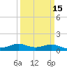 Texas City tide chart for Saturday, March 15, 2025