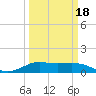 Texas City tide chart for Tuesday, March 18, 2025