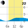 Texas City tide chart for Saturday, March 22, 2025