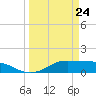 Texas City tide chart for Monday, March 24, 2025