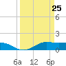 Texas City tide chart for Tuesday, March 25, 2025
