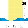 Texas City tide chart for Wednesday, March 26, 2025