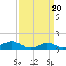Texas City tide chart for Friday, March 28, 2025