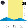 Texas City tide chart for Saturday, March 29, 2025