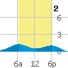 Texas City tide chart for Sunday, March 2, 2025