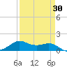 Texas City tide chart for Sunday, March 30, 2025