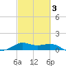 Texas City tide chart for Monday, March 3, 2025