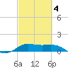Texas City tide chart for Tuesday, March 4, 2025