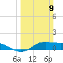 Texas City tide chart for Sunday, March 9, 2025
