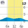 Texas City tide chart for Saturday, April 12, 2025