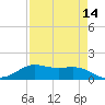 Texas City tide chart for Monday, April 14, 2025