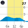 Texas City tide chart for Sunday, April 27, 2025
