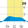 Texas City tide chart for Tuesday, April 29, 2025
