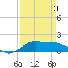 Texas City tide chart for Thursday, April 3, 2025