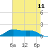 Texas City tide chart for Sunday, May 11, 2025