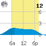 Texas City tide chart for Monday, May 12, 2025