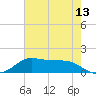 Texas City tide chart for Tuesday, May 13, 2025