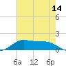 Texas City tide chart for Wednesday, May 14, 2025