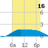 Texas City tide chart for Friday, May 16, 2025
