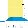 Texas City tide chart for Thursday, May 1, 2025