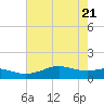 Texas City tide chart for Wednesday, May 21, 2025