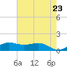 Texas City tide chart for Friday, May 23, 2025
