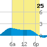Texas City tide chart for Sunday, May 25, 2025
