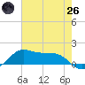 Texas City tide chart for Monday, May 26, 2025