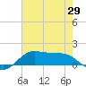 Texas City tide chart for Thursday, May 29, 2025