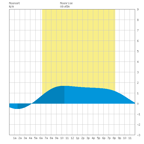 Texas City tide chart for Friday, May 30, 2025