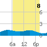 Texas City tide chart for Thursday, May 8, 2025