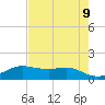 Texas City tide chart for Friday, May 9, 2025